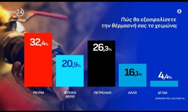 Πετρέλαιο, ρεύμα ή φυσικό αέριο – Η δημοσκόπηση του “Action24”