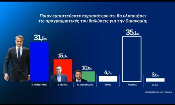 Ποιον εμπιστεύεστε περισσότερο ότι θα υλοποιήσει τις προγραμματικές του δηλώσεις για την Οικονομία