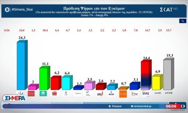 “Πόλεμος” στην κεντροαριστερά για μεταγραφές και συνεργασίες