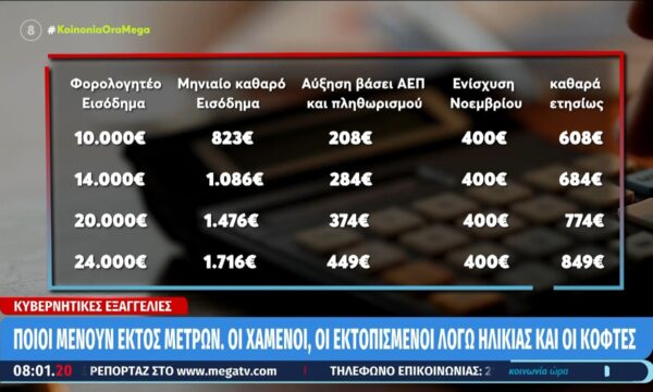 Πώς θα ενισχυθεί το εισόδημα των συνταξιούχων – Ποιοι μένουν εκτός μέτρων και οι… εκτοπισμένοι λόγω ηλικίας