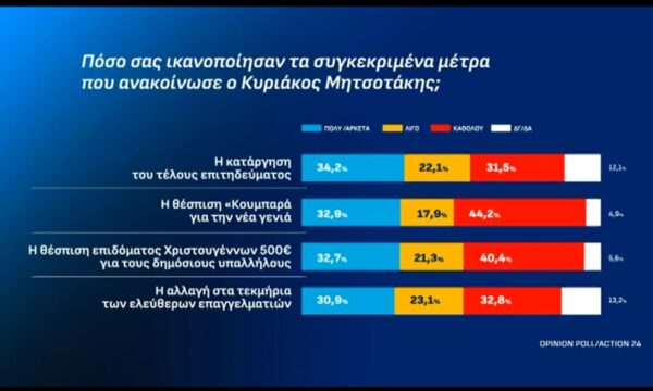 Πόσο ικανοποίησαν τα μέτρα που ανακοίνωσε ο Κυριάκος Μητσοτάκης