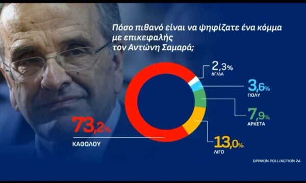 Πόσο πιθανό είναι να ψηφίζατε ένα κόμμα με επικεφαλής τον Αντώνη Σαμαρά