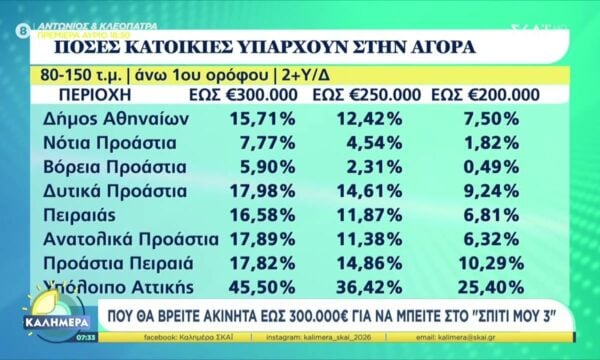 Που θα βρείτε ακίνητα έως 300.000 ευρώ για να μπείτε στο “Σπίτι Μου 3”