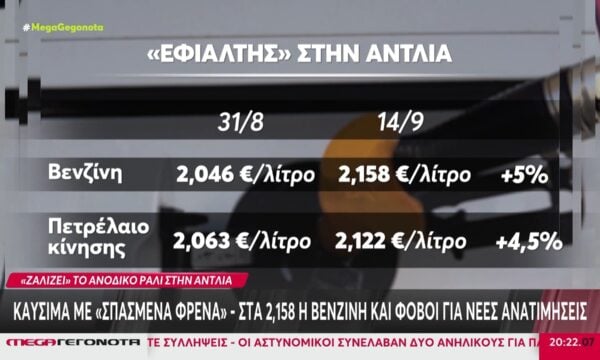Στα ύψη οι τιμές των καυσίμων – Ανάστατοι οι οδηγοί