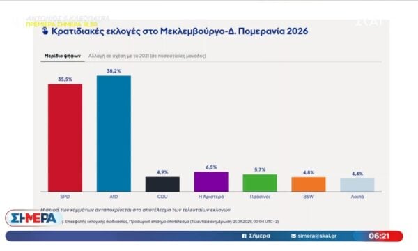 Συντριπτική ήττα Μέρτς σε Μεκλεμβούργο, Δυτική Πομερανία και Βερολίνο