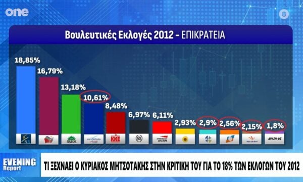 Τι ξεχνάει ο Κυριάκος Μητσοτάκης στην κριτική του για το 18% στις εκλογές του 2012