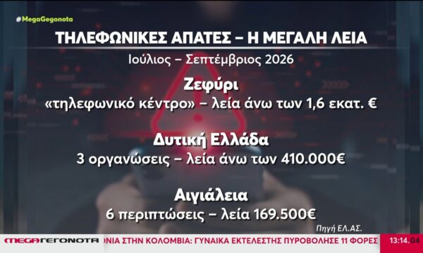 Τηλεφωνικές απάτες με λεία εκατομμυρίων ευρώ