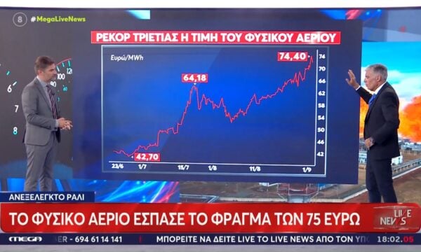 Το φυσικό αέριο έσπασε το φράγμα των 75 ευρώ