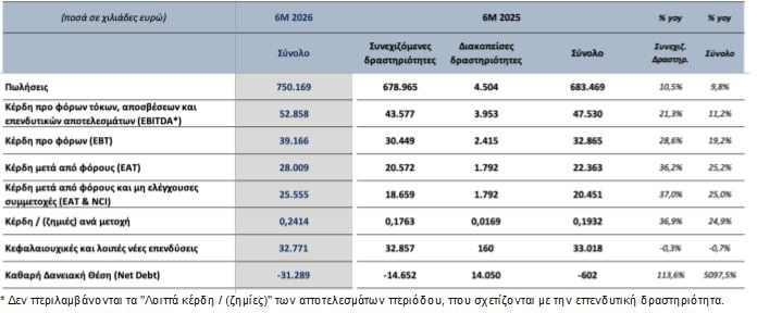 Quest: Καθαρά κέρδη 25,5 εκατ. ευρώ με αύξηση 25,2% το α΄ εξάμηνο – Πωλήσεις 750 εκατ. ευρώ 7 Quest: Καθαρά κέρδη 25,5 εκατ. ευρώ με αύξηση 25,2% το α΄ εξάμηνο – Πωλήσεις 750 εκατ. ευρώ