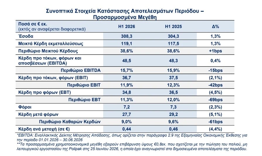Όμιλος Σαράντη: Πωλήσεις 308,3 εκατ. ευρώ το α΄ εξάμηνο 7 Όμιλος Σαράντη: Πωλήσεις 308,3 εκατ. ευρώ το α΄ εξάμηνο