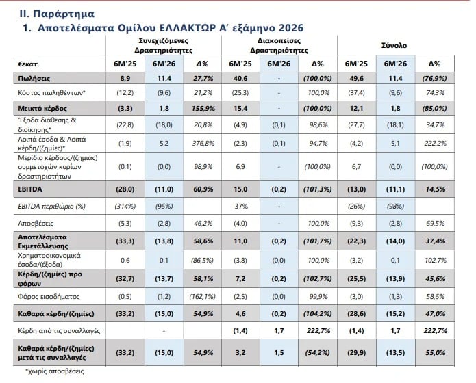 ΕΛΛΑΚΤΩΡ: Ισχυρή κεφαλαιακή διάρθρωση και εταιρικά διαθέσιμα 280 εκατ. ευρώ το α΄ εξάμηνο 7 ΕΛΛΑΚΤΩΡ: Ισχυρή κεφαλαιακή διάρθρωση και εταιρικά διαθέσιμα 280 εκατ. ευρώ το α΄ εξάμηνο