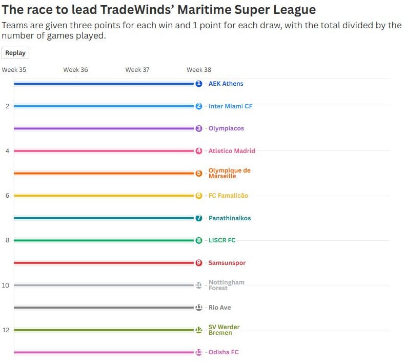 Η ΑΕΚ πρωταθλήτρια στη Shipping League της TradeWinds 7 Η ΑΕΚ πρωταθλήτρια στη Shipping League της TradeWinds