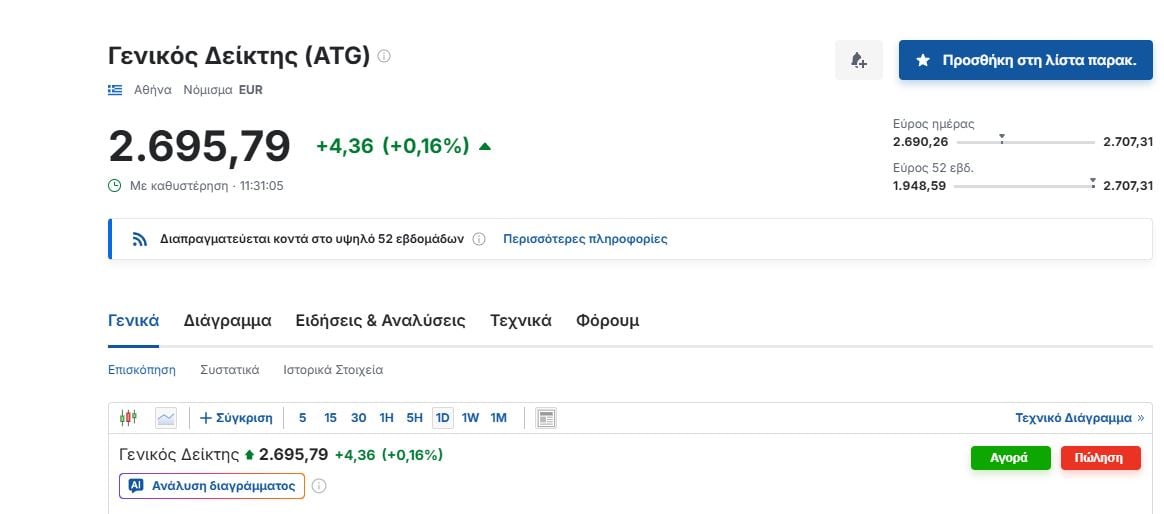 Χρηματιστήριο Αθηνών: Νέο υψηλό 17 ετών για τον Γενικό Δείκτη ενόψει της DBRS Morningstar για την ελληνική οικονομία 8 Χρηματιστήριο Αθηνών: Νέο υψηλό 17 ετών για τον Γενικό Δείκτη ενόψει της DBRS Morningstar για την ελληνική οικονομία