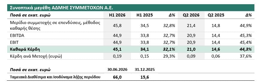 ΑΔΜΗΕ Συμμετοχών: Στα 45,1 εκατ. ευρώ τα κέρδη εξαμήνου, με άνοδο 32% – Συνεχίζεται το επενδυτικό πρόγραμμα 7 ΑΔΜΗΕ Συμμετοχών: Στα 45,1 εκατ. ευρώ τα κέρδη εξαμήνου, με άνοδο 32% – Συνεχίζεται το επενδυτικό πρόγραμμα