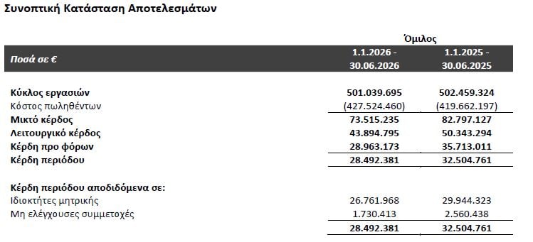 Autohellas: Τζίρος 501 εκατ. ευρώ στο α’ εξάμηνο, EBITDA 129,7 εκατ. ευρώ και καθαρά κέρδη 28,5 εκατ. ευρώ 7 Autohellas: Τζίρος 501 εκατ. ευρώ στο α’ εξάμηνο, EBITDA 129,7 εκατ. ευρώ και καθαρά κέρδη 28,5 εκατ. ευρώ