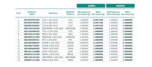 Euronext Athens: Αλλαγές στους δείκτες εταιρικών ομολόγων ενόψει της αναβάθμισης