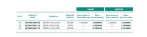 Euronext Athens: Αλλαγές στους δείκτες εταιρικών ομολόγων ενόψει της αναβάθμισης