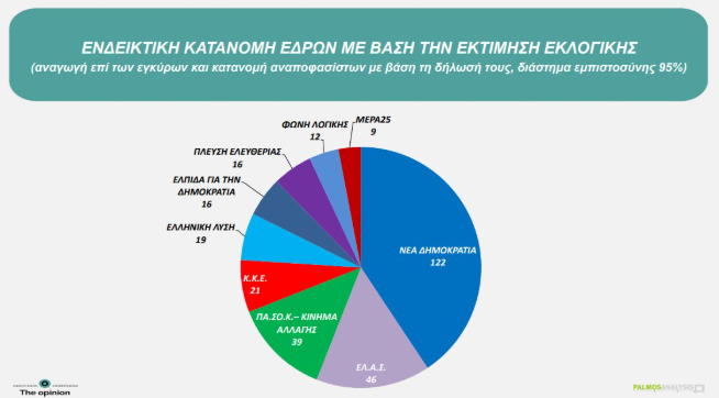 Δημοσκόπηση Palmos Analysis: Νέα Δημοκρατία στο 27,5%, δεύτερη η ΕΛ.Α.Σ. με 13% 11 Δημοσκόπηση Palmos Analysis: Νέα Δημοκρατία στο 27,5%, δεύτερη η ΕΛ.Α.Σ. με 13%