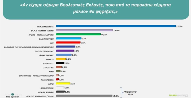 Δημοσκόπηση Palmos Analysis: Νέα Δημοκρατία στο 27,5%, δεύτερη η ΕΛ.Α.Σ. με 13% 9 Δημοσκόπηση Palmos Analysis: Νέα Δημοκρατία στο 27,5%, δεύτερη η ΕΛ.Α.Σ. με 13%