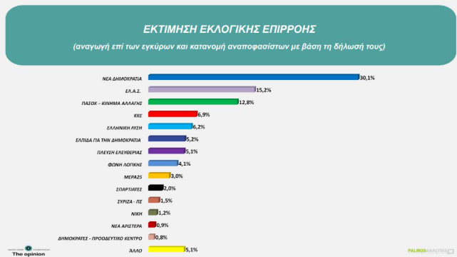 Δημοσκόπηση Palmos Analysis: Νέα Δημοκρατία στο 27,5%, δεύτερη η ΕΛ.Α.Σ. με 13% 10 Δημοσκόπηση Palmos Analysis: Νέα Δημοκρατία στο 27,5%, δεύτερη η ΕΛ.Α.Σ. με 13%