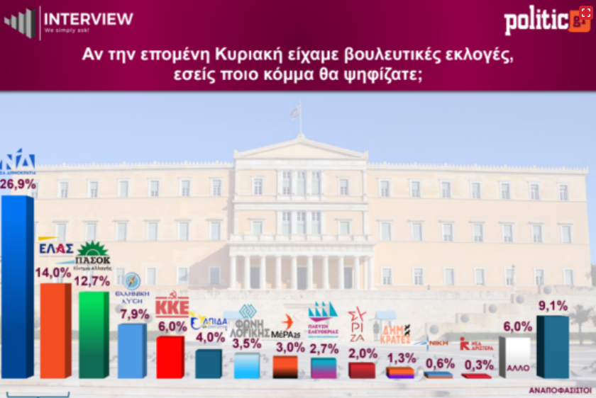 Δημοσκόπηση Interview: Η ΝΔ προηγείται με 26,9%, ντέρμπι για τη δεύτερη θέση – Πώς κρίνονται οι προτάσεις στη ΔΕΘ