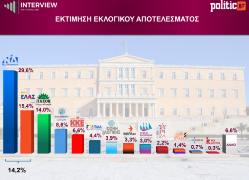 Δημοσκόπηση Interview: Η ΝΔ προηγείται με 26,9%, ντέρμπι για τη δεύτερη θέση – Πώς κρίνονται οι προτάσεις στη ΔΕΘ