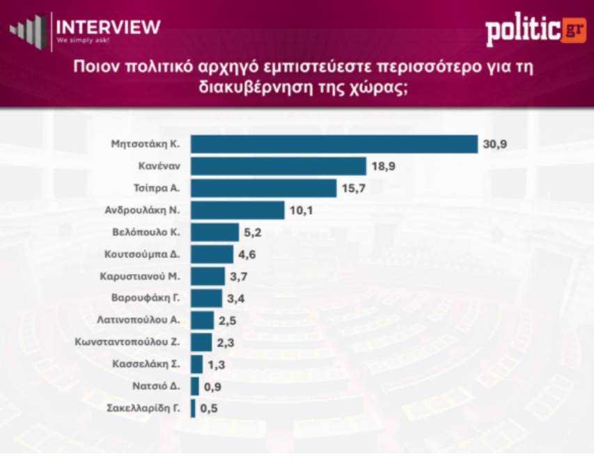 Δημοσκόπηση Interview: Η ΝΔ προηγείται με 26,9%, ντέρμπι για τη δεύτερη θέση – Πώς κρίνονται οι προτάσεις στη ΔΕΘ