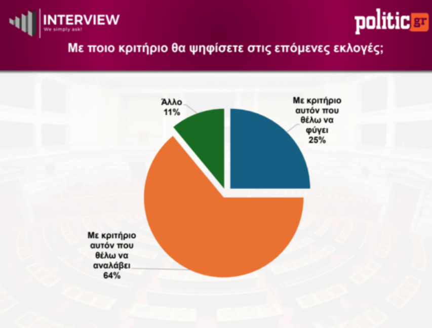 Δημοσκόπηση Interview: Η ΝΔ προηγείται με 26,9%, ντέρμπι για τη δεύτερη θέση – Πώς κρίνονται οι προτάσεις στη ΔΕΘ