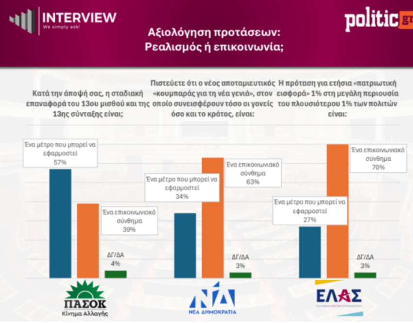 Δημοσκόπηση Interview: Η ΝΔ προηγείται με 26,9%, ντέρμπι για τη δεύτερη θέση – Πώς κρίνονται οι προτάσεις στη ΔΕΘ