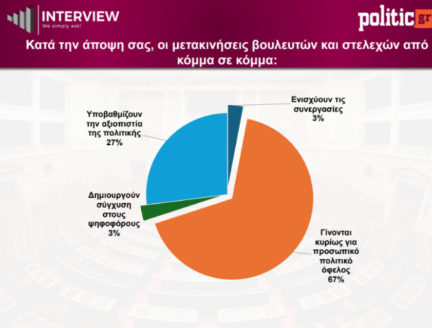 Δημοσκόπηση Interview: Η ΝΔ προηγείται με 26,9%, ντέρμπι για τη δεύτερη θέση – Πώς κρίνονται οι προτάσεις στη ΔΕΘ