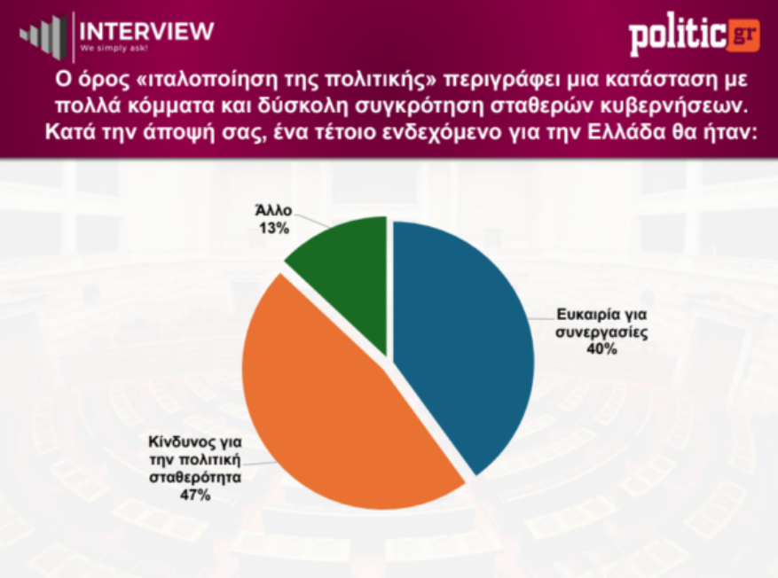 Δημοσκόπηση Interview: Η ΝΔ προηγείται με 26,9%, ντέρμπι για τη δεύτερη θέση – Πώς κρίνονται οι προτάσεις στη ΔΕΘ