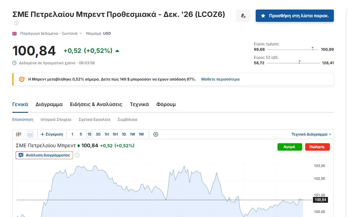 Πετρέλαιο: Στα 100,84 δολάρια το βαρέλι το Brent – Τι δείχνουν τα στοιχεία για βενζίνη και diesel στην Ελλάδα