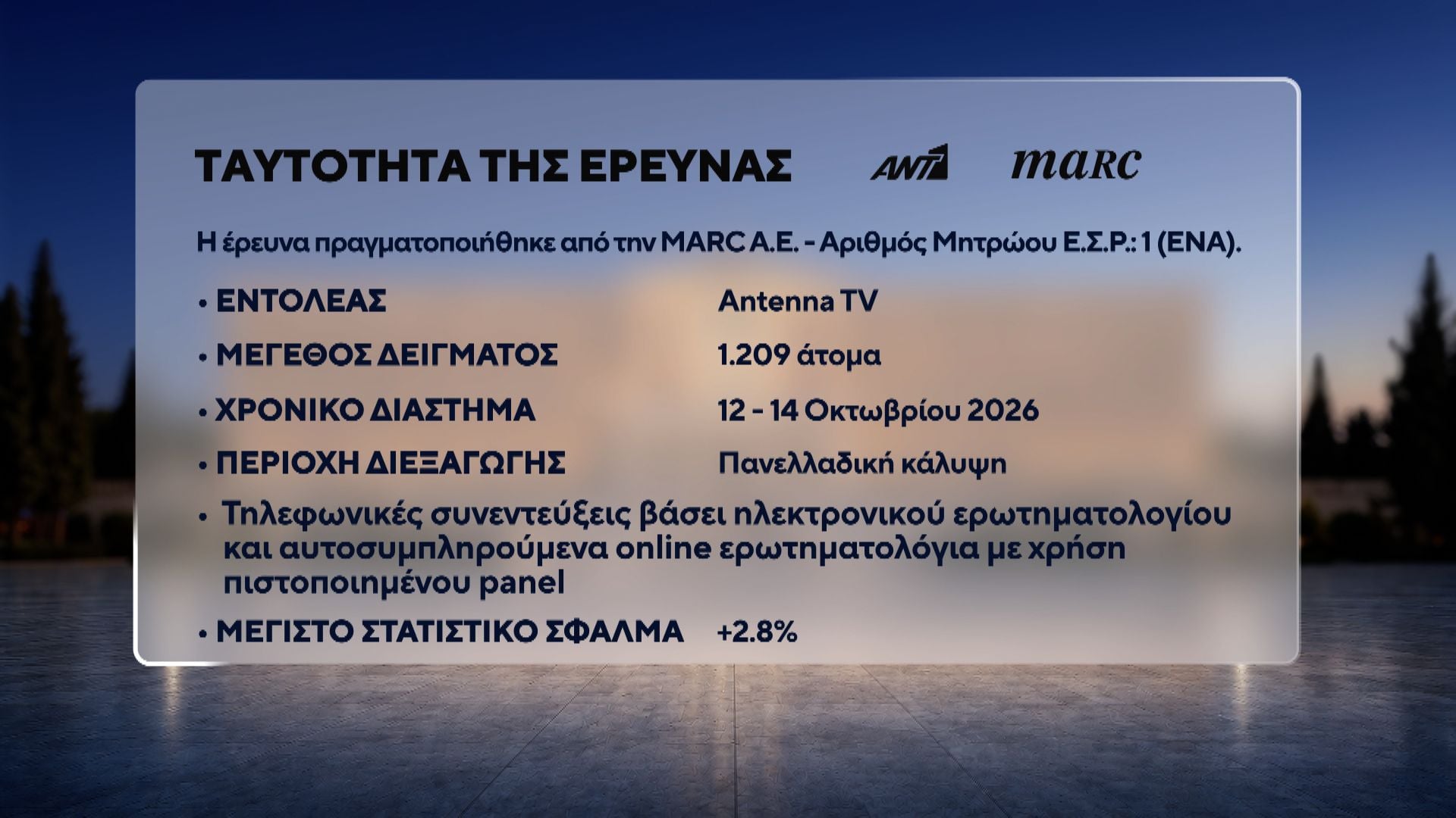 Δημοσκόπηση MARC για τον ΑΝΤ1: Πρωτιά ΝΔ με 27%, στο 13,8% η ΕΛΑΣ