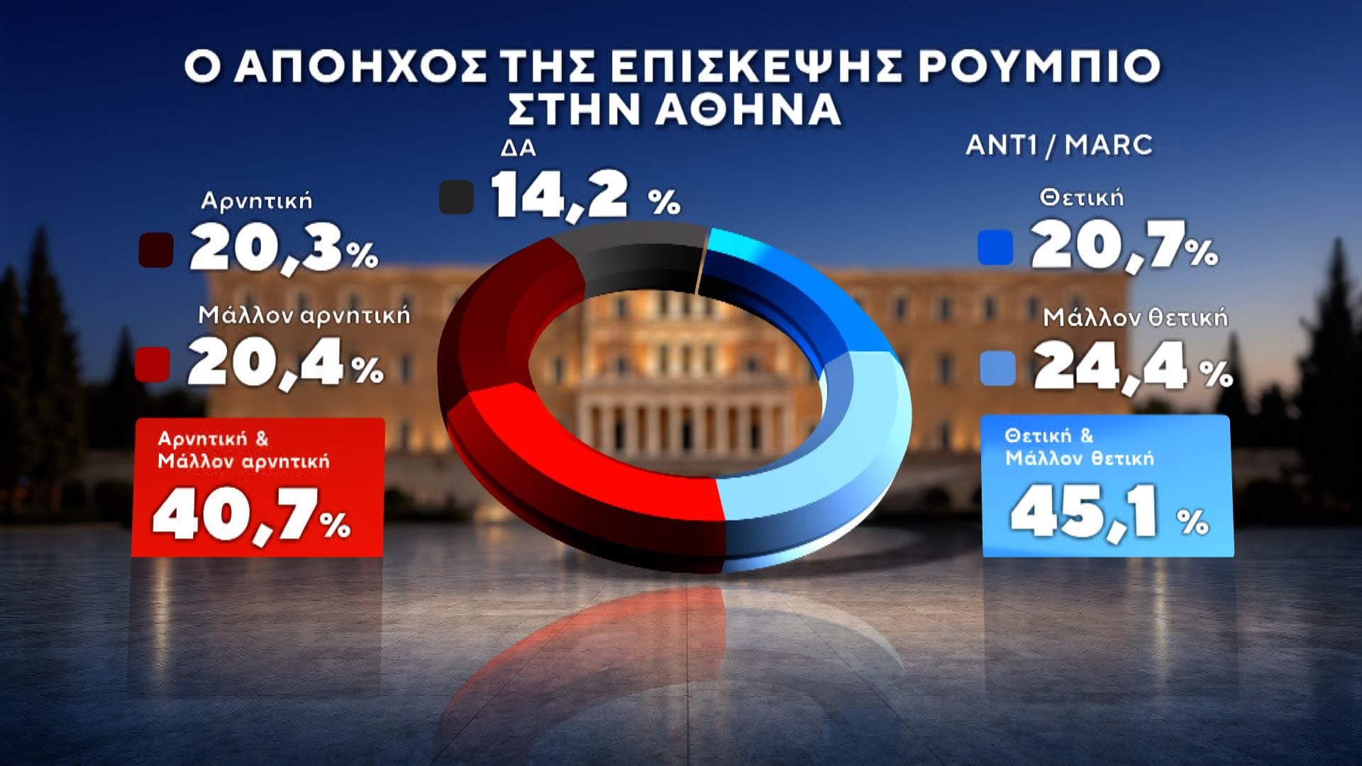 Δημοσκόπηση MARC για τον ΑΝΤ1: Πρωτιά ΝΔ με 27%, στο 13,8% η ΕΛΑΣ