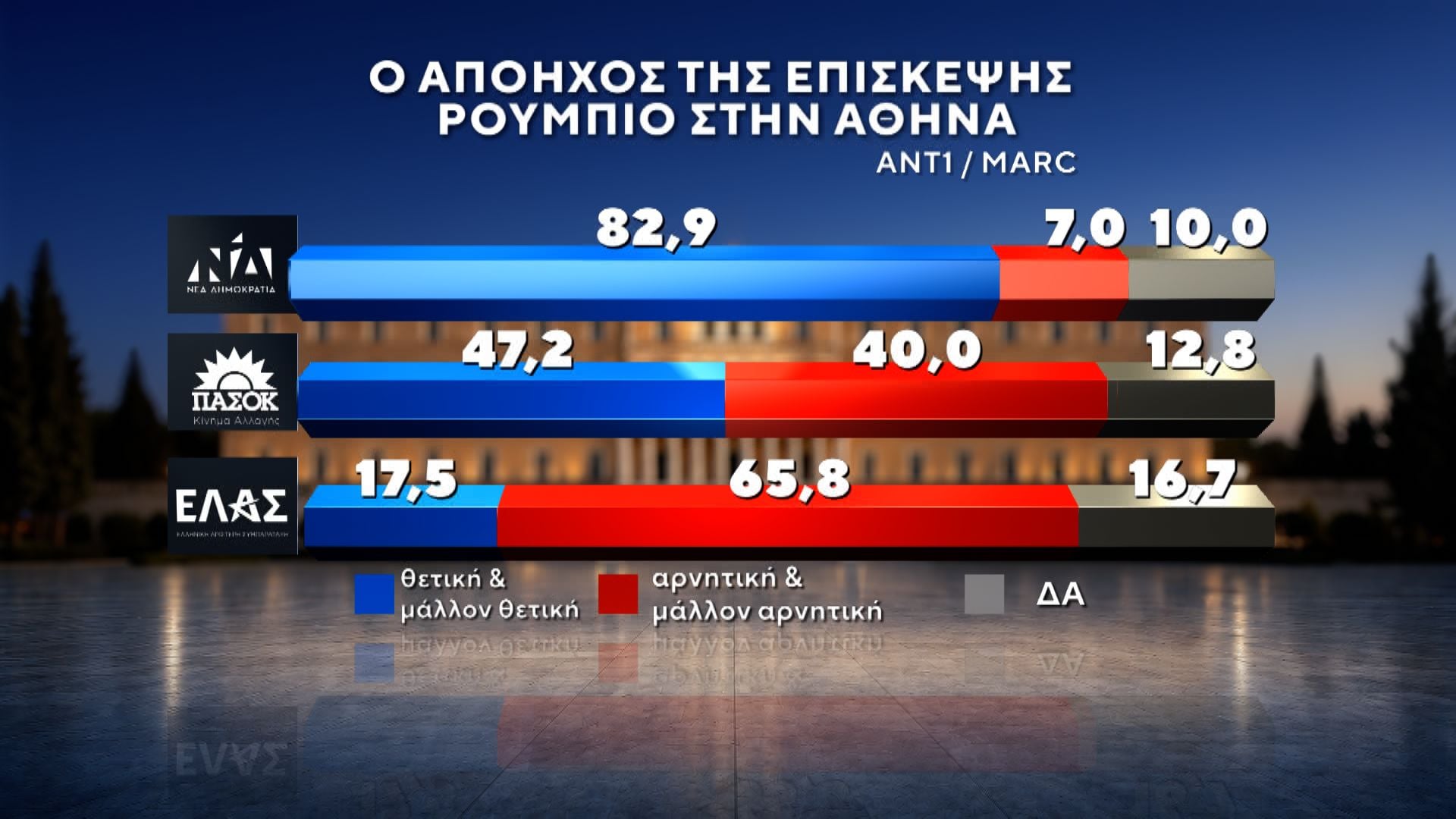 Δημοσκόπηση MARC για τον ΑΝΤ1: Πρωτιά ΝΔ με 27%, στο 13,8% η ΕΛΑΣ