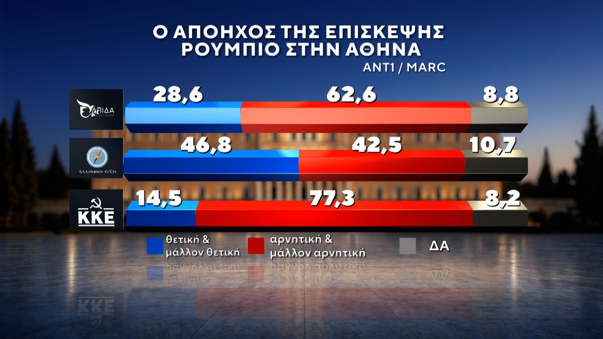 Δημοσκόπηση MARC για τον ΑΝΤ1: Πρωτιά ΝΔ με 27%, στο 13,8% η ΕΛΑΣ