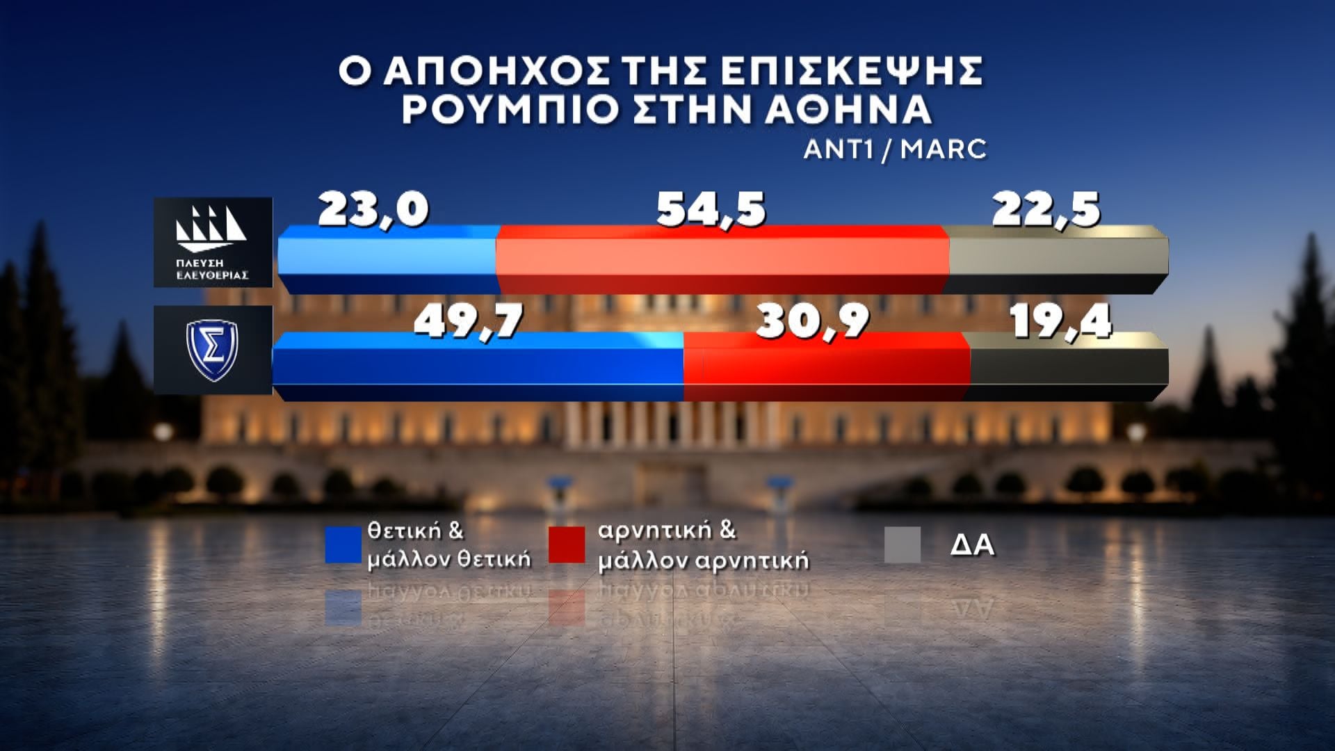 Δημοσκόπηση MARC για τον ΑΝΤ1: Πρωτιά ΝΔ με 27%, στο 13,8% η ΕΛΑΣ
