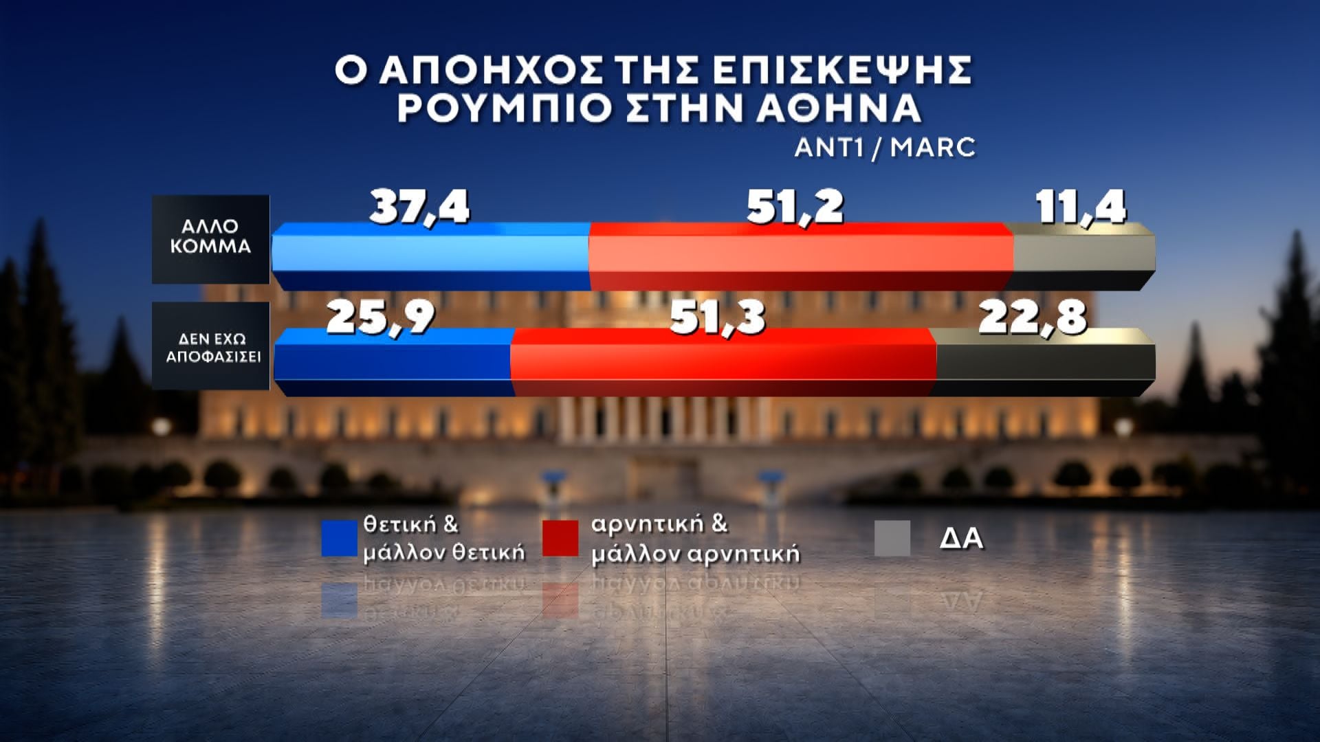 Δημοσκόπηση MARC για τον ΑΝΤ1: Πρωτιά ΝΔ με 27%, στο 13,8% η ΕΛΑΣ