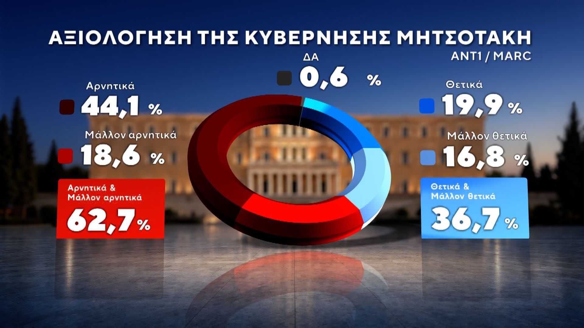 Δημοσκόπηση MARC για τον ΑΝΤ1: Πρωτιά ΝΔ με 27%, στο 13,8% η ΕΛΑΣ