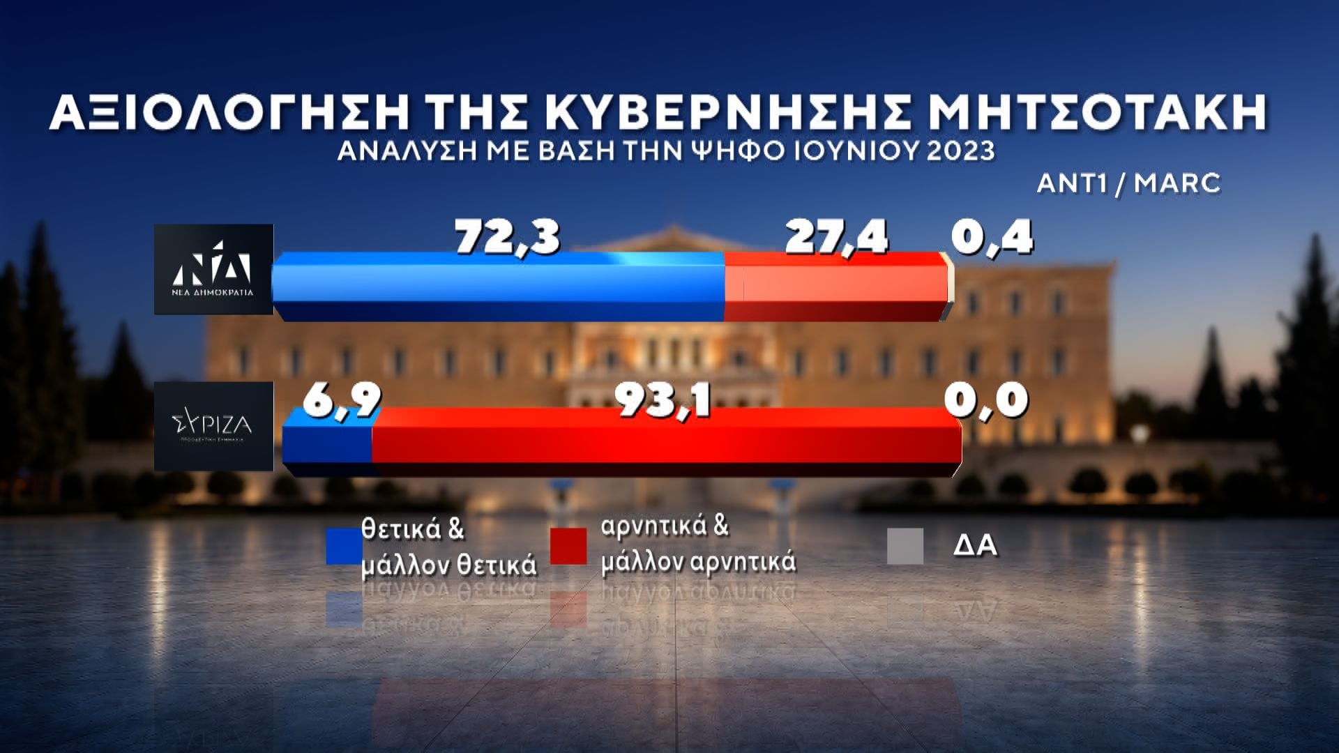 Δημοσκόπηση MARC για τον ΑΝΤ1: Πρωτιά ΝΔ με 27%, στο 13,8% η ΕΛΑΣ