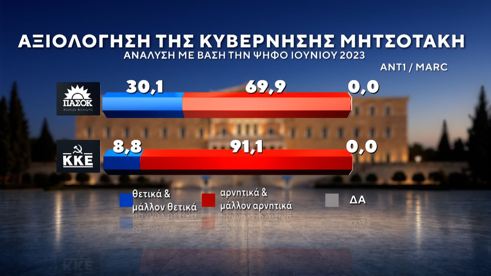 Δημοσκόπηση MARC για τον ΑΝΤ1: Πρωτιά ΝΔ με 27%, στο 13,8% η ΕΛΑΣ