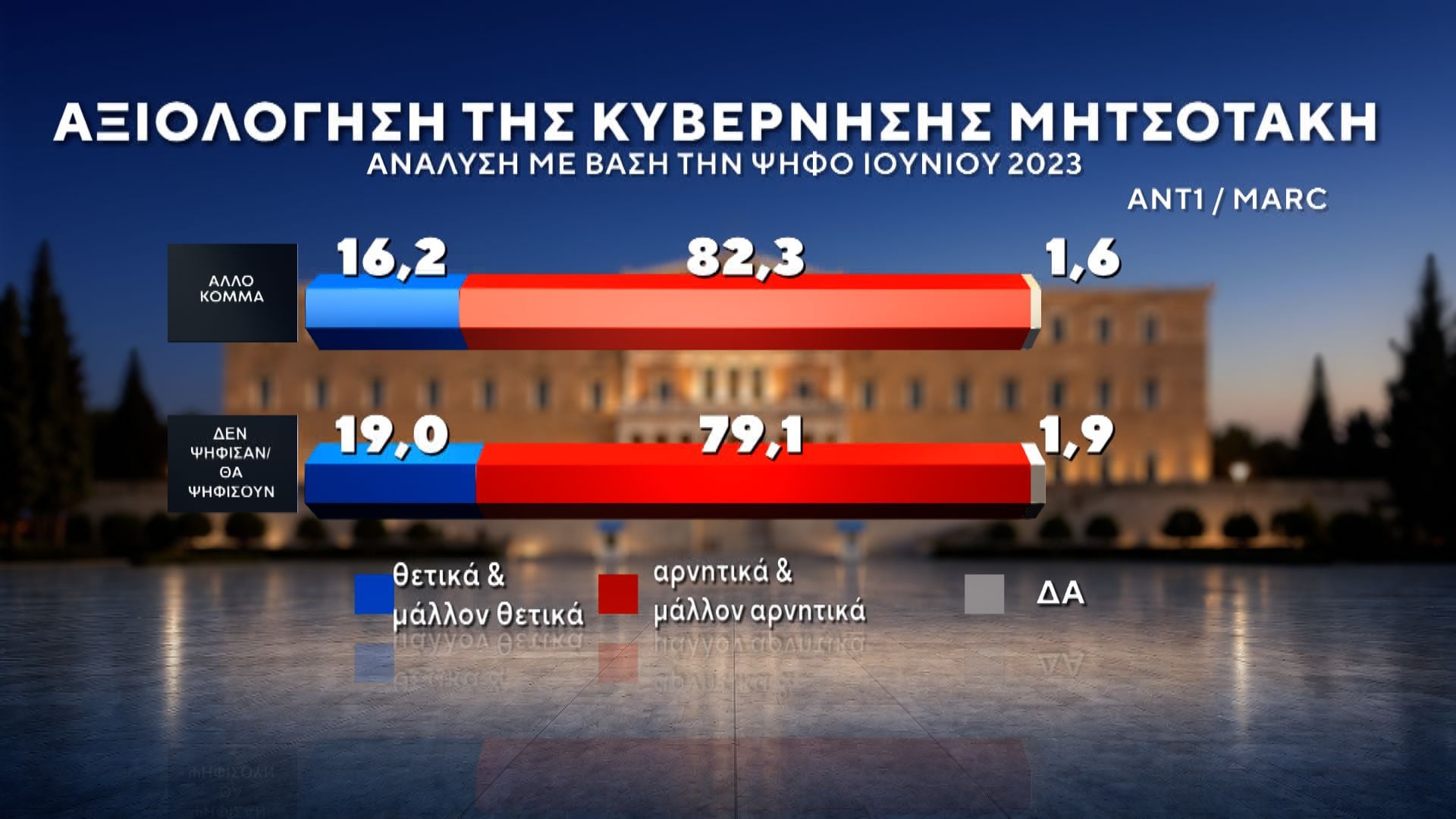 Δημοσκόπηση MARC για τον ΑΝΤ1: Πρωτιά ΝΔ με 27%, στο 13,8% η ΕΛΑΣ