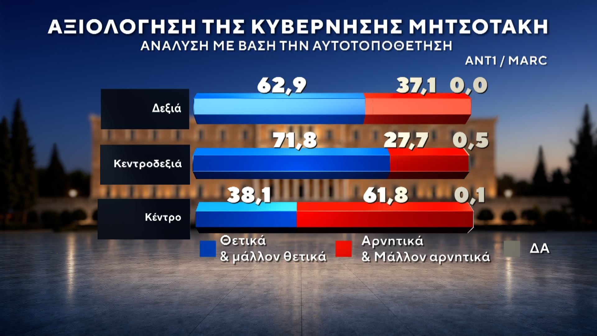 Δημοσκόπηση MARC για τον ΑΝΤ1: Πρωτιά ΝΔ με 27%, στο 13,8% η ΕΛΑΣ