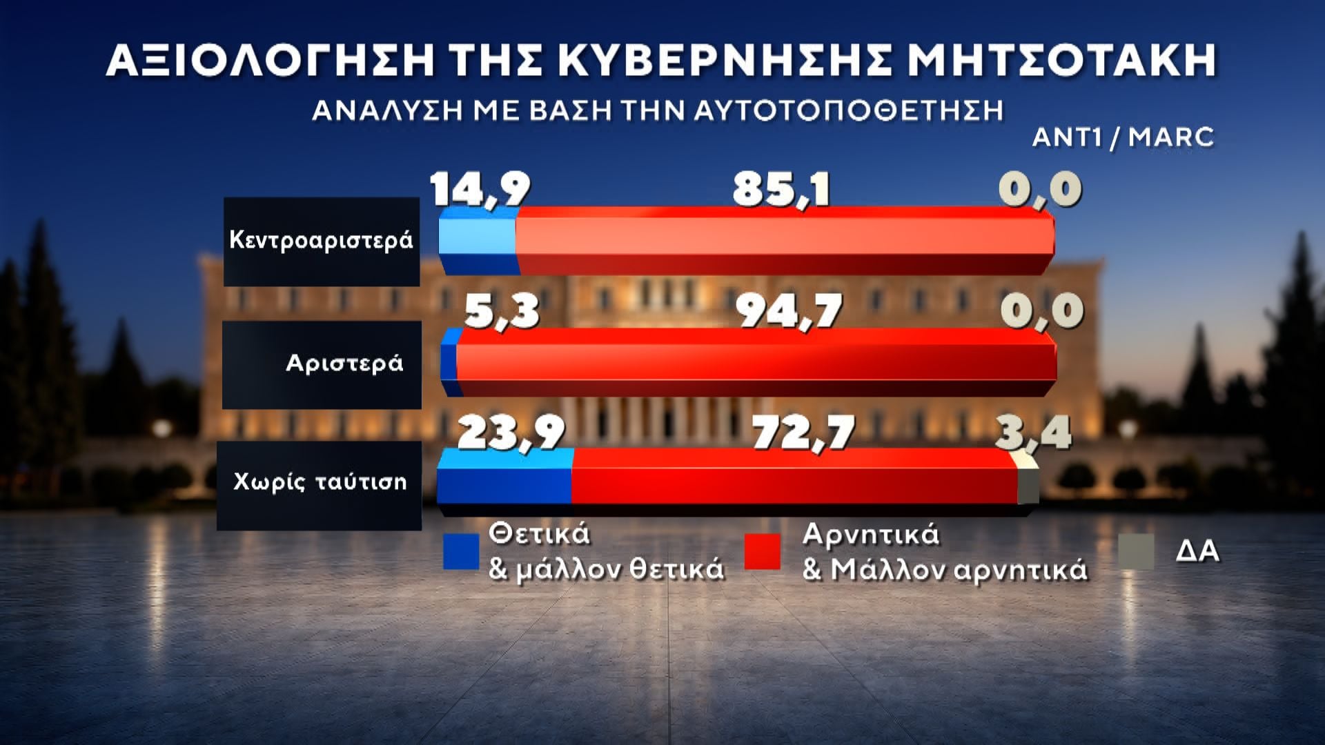 Δημοσκόπηση MARC για τον ΑΝΤ1: Πρωτιά ΝΔ με 27%, στο 13,8% η ΕΛΑΣ
