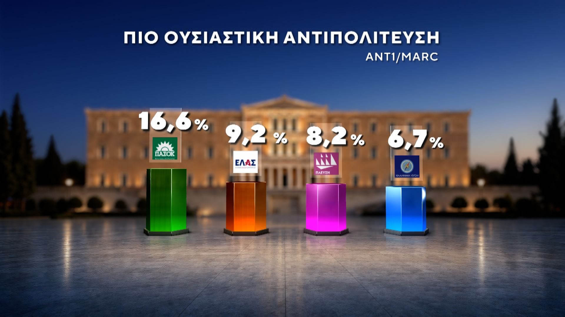 Δημοσκόπηση MARC για τον ΑΝΤ1: Πρωτιά ΝΔ με 27%, στο 13,8% η ΕΛΑΣ