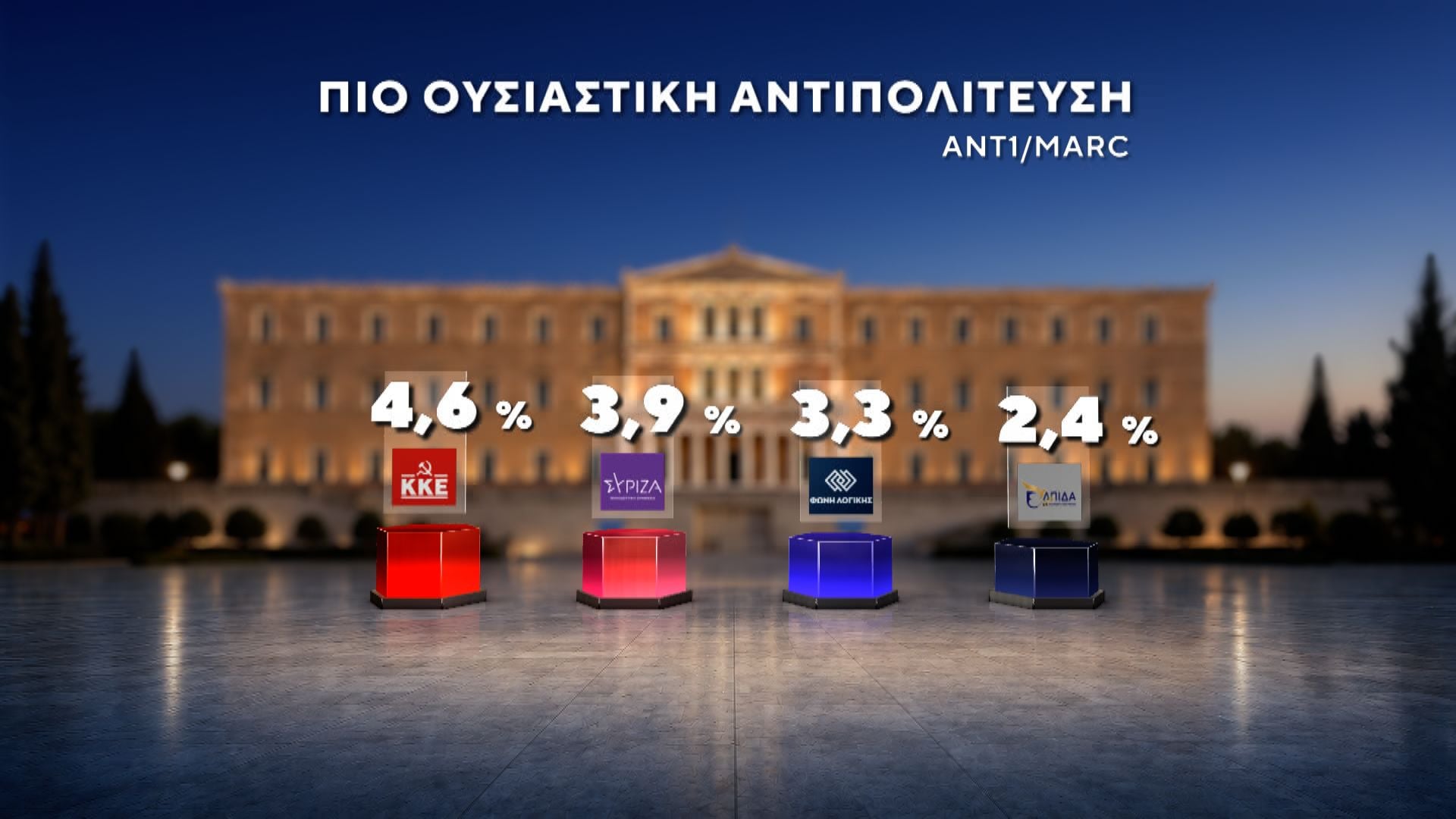 Δημοσκόπηση MARC για τον ΑΝΤ1: Πρωτιά ΝΔ με 27%, στο 13,8% η ΕΛΑΣ