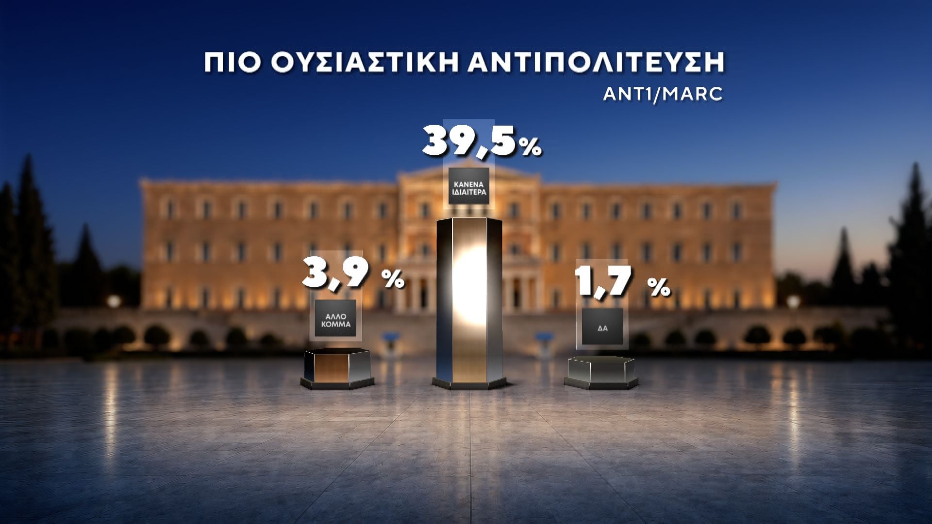 Δημοσκόπηση MARC για τον ΑΝΤ1: Πρωτιά ΝΔ με 27%, στο 13,8% η ΕΛΑΣ