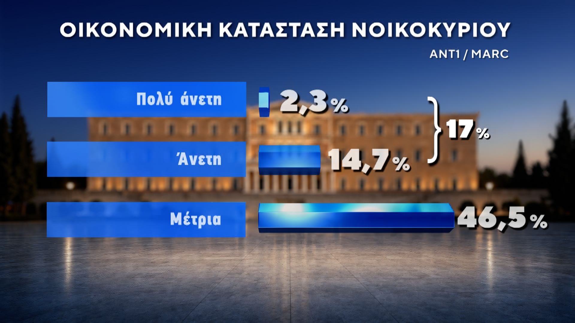 Δημοσκόπηση MARC για τον ΑΝΤ1: Πρωτιά ΝΔ με 27%, στο 13,8% η ΕΛΑΣ