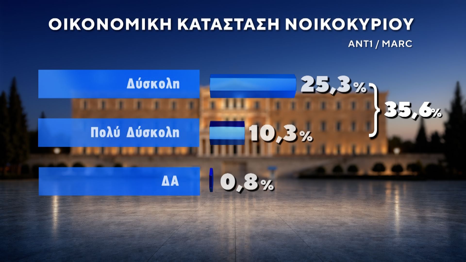 Δημοσκόπηση MARC για τον ΑΝΤ1: Πρωτιά ΝΔ με 27%, στο 13,8% η ΕΛΑΣ