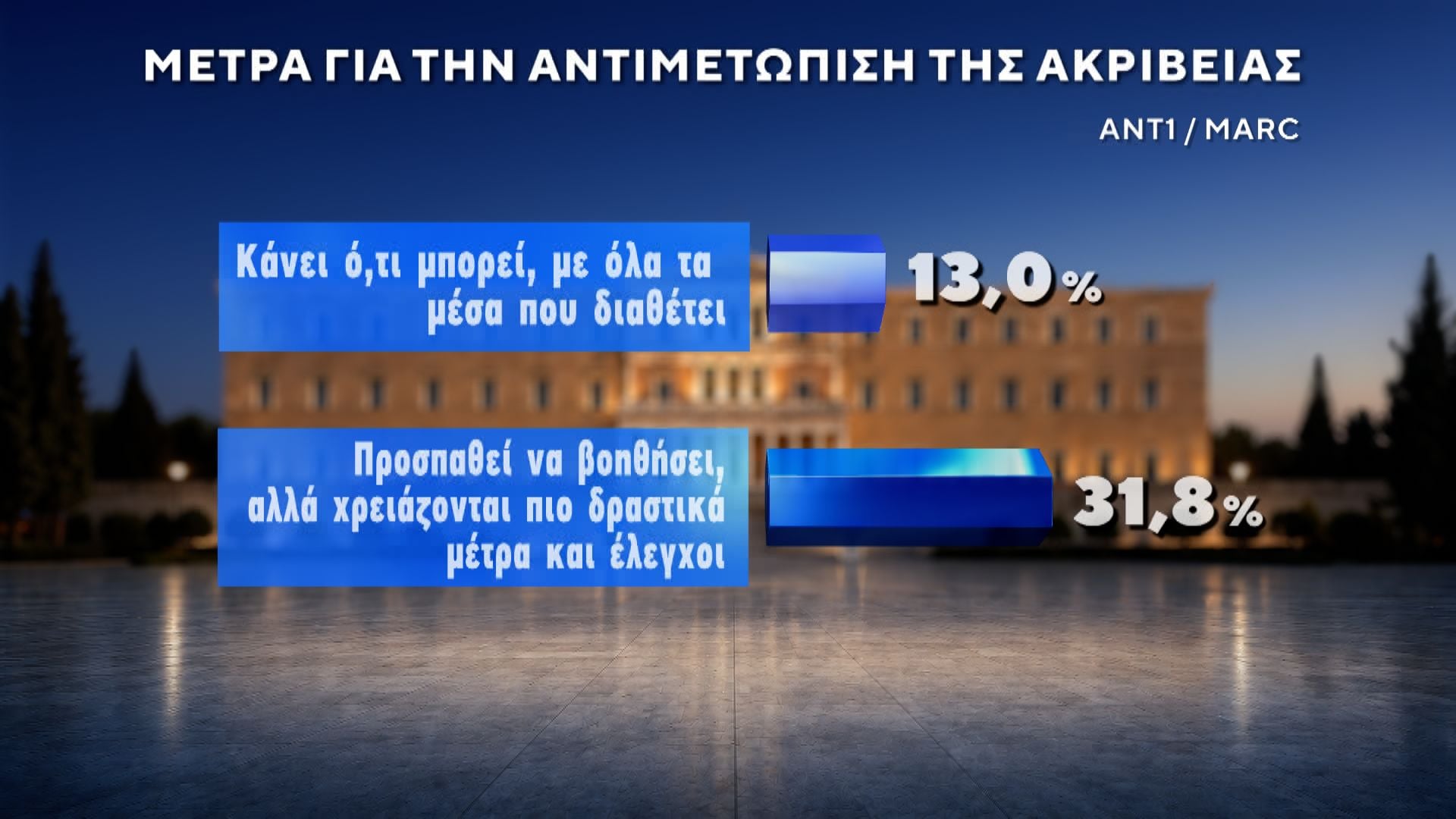 Δημοσκόπηση MARC για τον ΑΝΤ1: Πρωτιά ΝΔ με 27%, στο 13,8% η ΕΛΑΣ